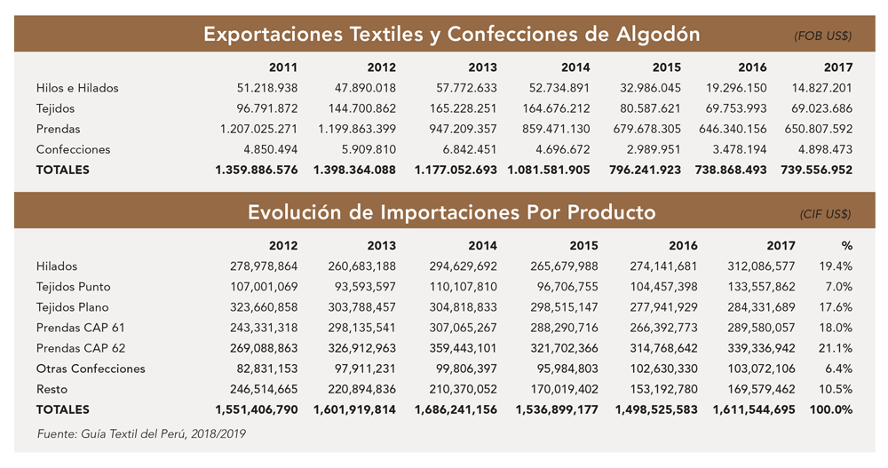 abajo periscopio barbilla Perú Textiles En Cifras | Textiles Panamericanos