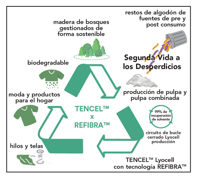 resbalón También éxito REFIBRA™: Producción Sostenible de Lyocell | Textiles Panamericanos